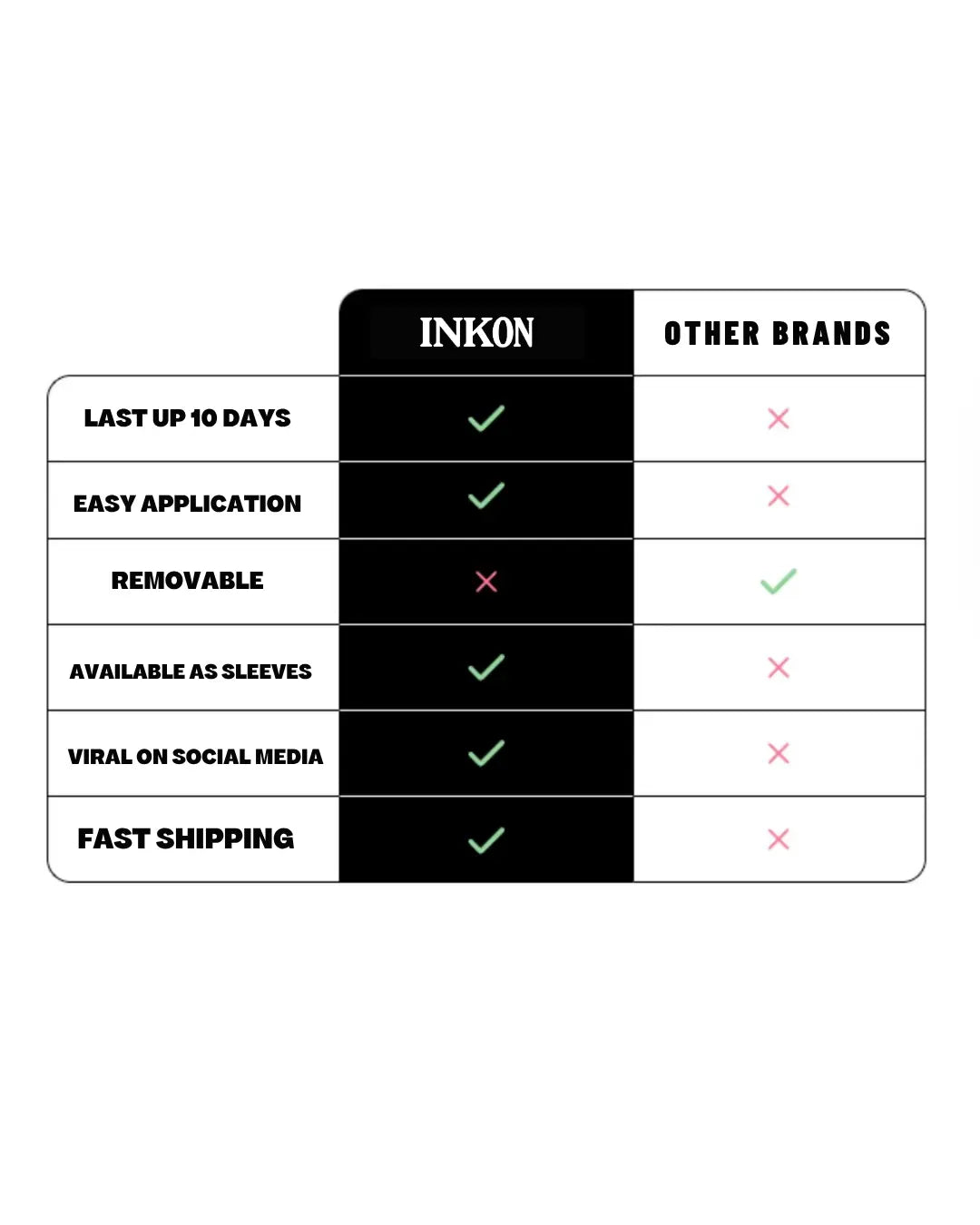 INKON vs other brands comparison chart – Built on InstantInk™ technology, INKON checks all five features: lasts 10 days, easy application, waterproof, 100% herbal, and fast shipping, while other temporary tattoo brands offer none